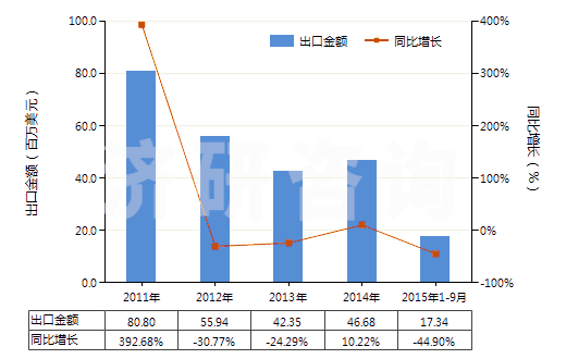 2011-2015年9月中國(guó)環(huán)已酮及甲基環(huán)已酮(HS29142200)出口總額及增速統(tǒng)計(jì)